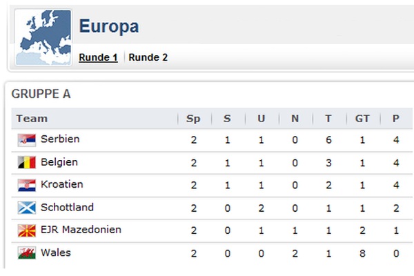 WM 2014: Die Gruppe A bleibt ausgeglichen!